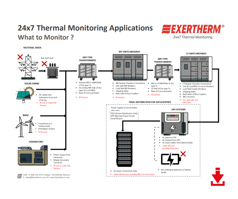 Exertherm Applications - What to Monitor